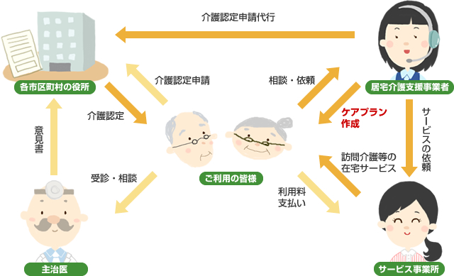 居宅介護支援のご利用の流れ