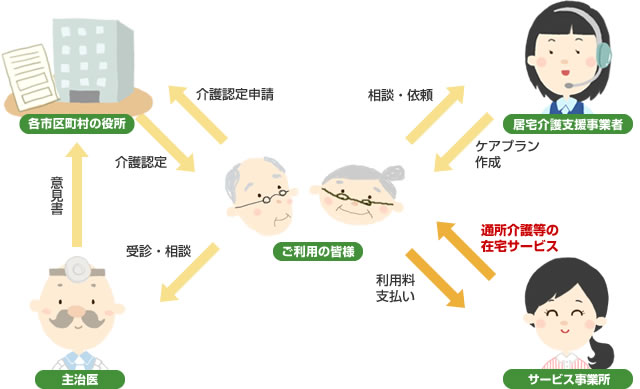 デイサービスのご利用の流れ