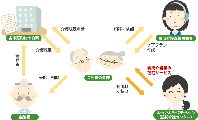 訪問介護のご利用の流れ